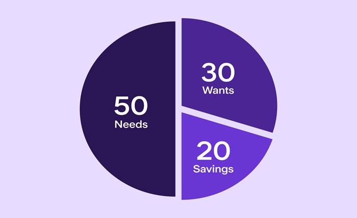 Where should the “20” in your 50-30-20 budget go? Where should the 20 in your 50 30 20 budget go